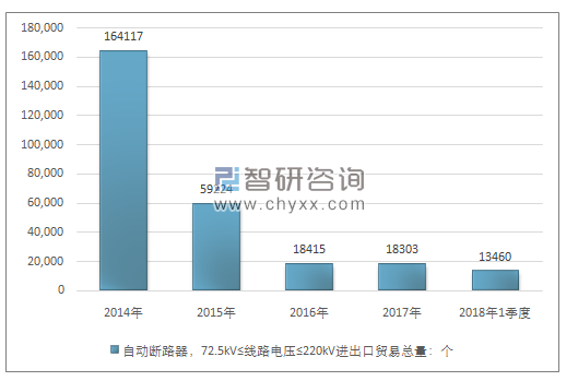 2014-2018年1季度自动断路器，72.5KV≤线路电压≤220KV进出口贸易总量走势图（单位：个）