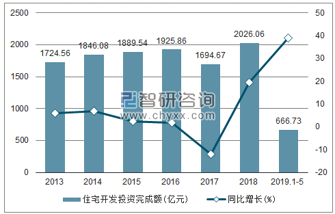 2013-2019年北京住宅开发投资完成额及增速趋势图