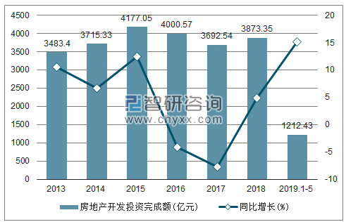 2013-2019年北京房地产开发投资完成额及增速趋势图