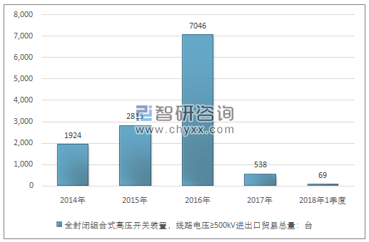 2014-2018年1季度全封闭组合式高压开关装置，线路电压≥500KV进出口贸易总量走势图（单位：台）