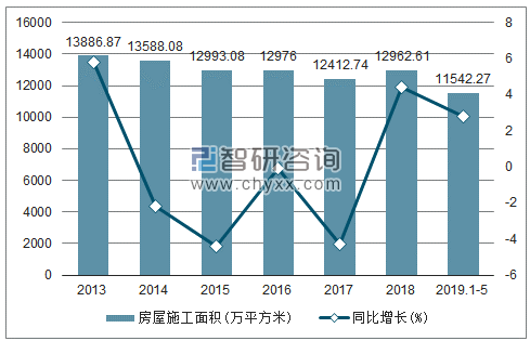 2013-2019年北京房屋施工面积及增速趋势图