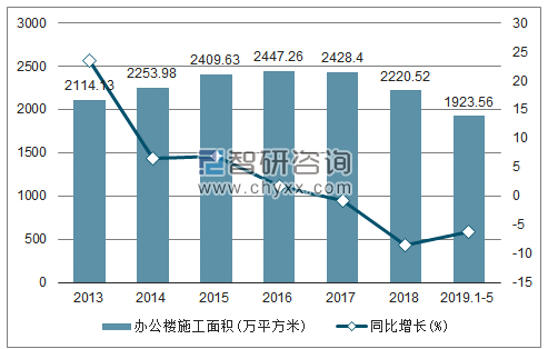 2013-2019年北京办公楼施工面积及增速趋势图