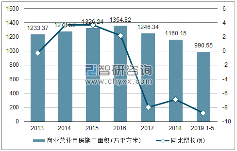 2013-2019年北京商业营业用房施工面积及增速趋势图