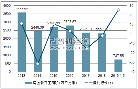 2013-2019年北京房屋新开工面积及增速趋势图