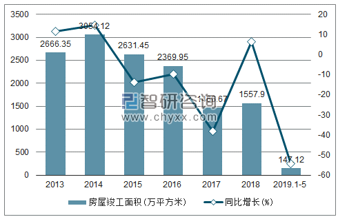 2013-2019年北京房屋竣工面积及增速趋势图