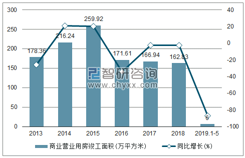 2013-2019年北京商业营业用房竣工面积及增速趋势图