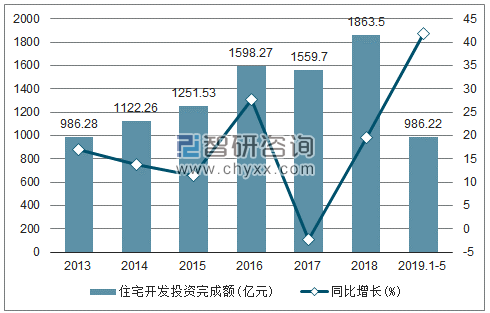 2013-2019年天津住宅开发投资完成额及增速趋势图