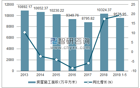 2013-2019年天津房屋施工面积及增速趋势图