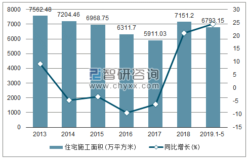 2013-2019年天津住宅施工面积及增速趋势图