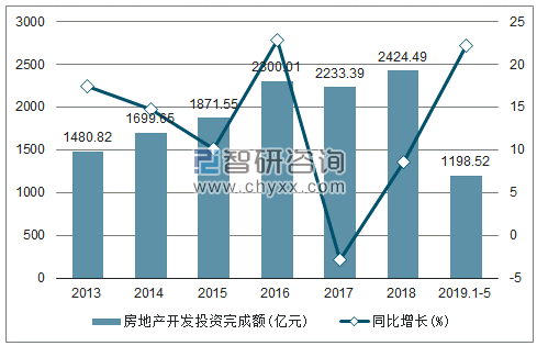 2013-2019年天津房地产开发投资完成额及增速趋势图