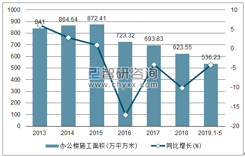 2013-2019年天津办公楼施工面积及增速趋势图
