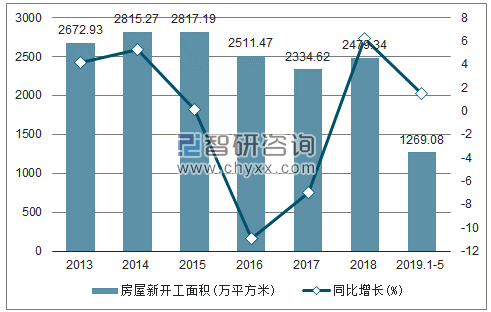 2013-2019年天津房屋新开工面积及增速趋势图