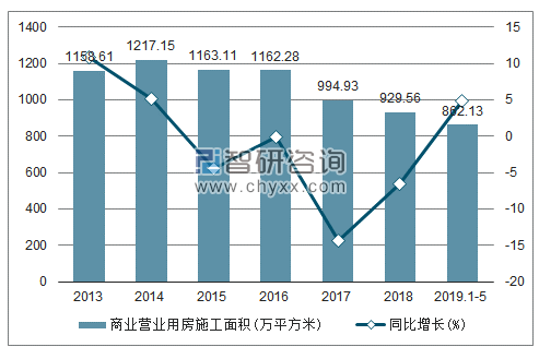 2013-2019年天津商业营业用房施工面积及增速趋势图