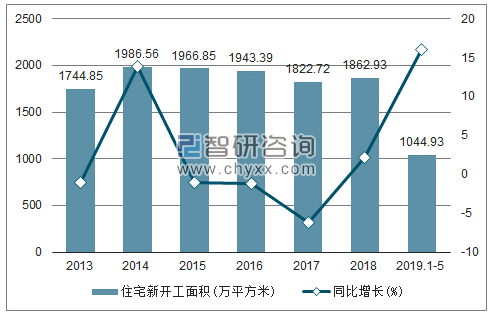 2013-2019年天津住宅新开工面积及增速趋势图