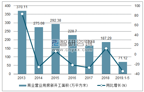 2013-2019年天津商业营业用房新开工面积及增速趋势图
