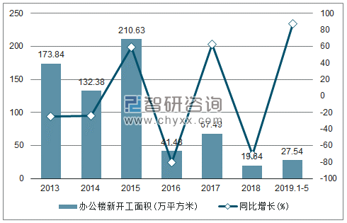 2013-2019年天津办公楼新开工面积及增速趋势图