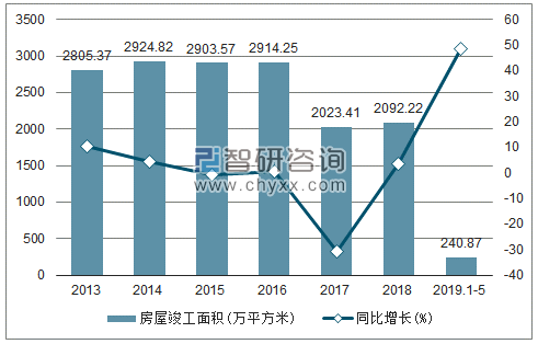 2013-2019年天津房屋竣工面积及增速趋势图
