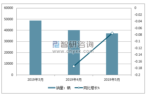 2019年奥迪销量走势