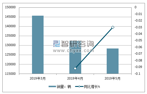 2019年本田销量走势