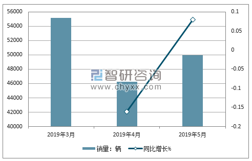 2019年奔驰销量走势