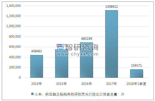 2014-2018年1季度火车、航空器及船舶用热阴极荧光灯进出口贸易总量走势图（单位：只）