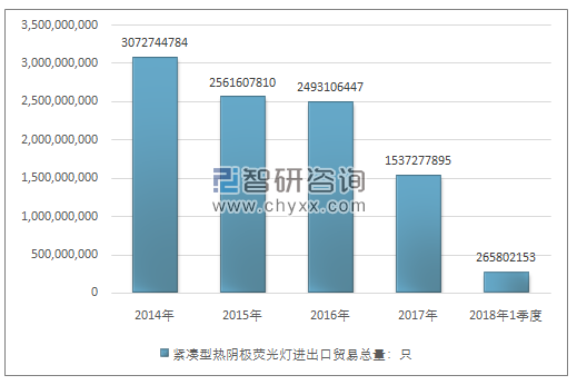 2014-2018年1季度紧凑型热阴极荧光灯进出口贸易总量走势图（单位：只）