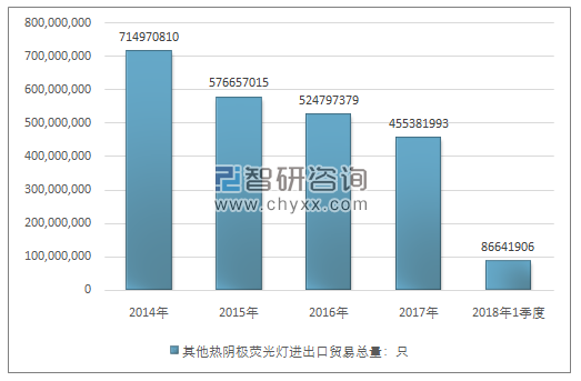 2014-2018年1季度其他热阴极荧光灯进出口贸易总量走势图（单位：只）