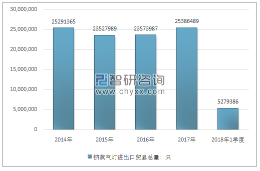 2014-2018年1季度钠蒸气灯进出口贸易总量走势图（单位：只）