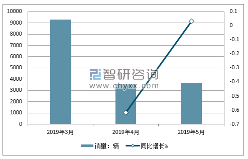 2019年标致销量走势