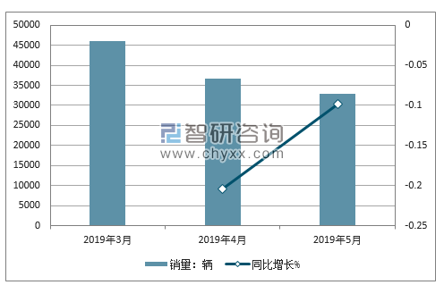 2019年比亚迪销量走势