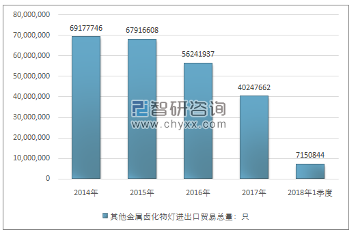 2014-2018年1季度其他金属卤化物灯进出口贸易总量走势图（单位：只）