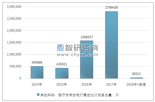 2014-2018年1季度其他科研、医疗专用放电灯管进出口贸易总量走势图（单位：只）