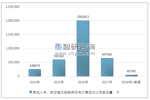 2014-2018年1季度其他火车、航空器及船舶用放电灯管进出口贸易总量走势图（单位：只）