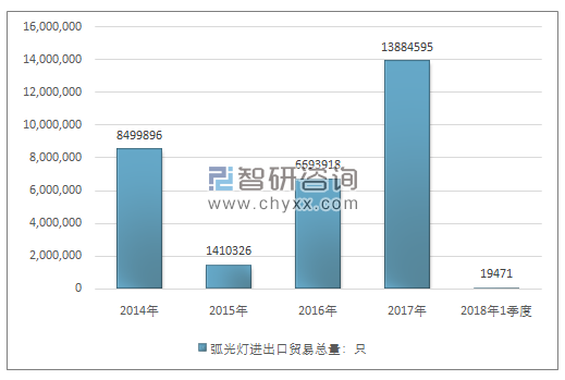 2014-2018年1季度弧光灯进出口贸易总量走势图（单位：只）