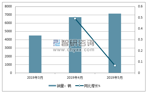 2019年宝沃销量走势