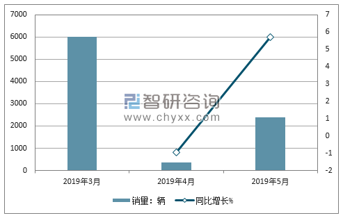 2019年北京汽车销量走势