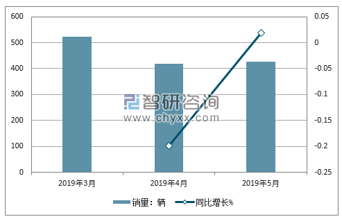 2019年比速销量走势