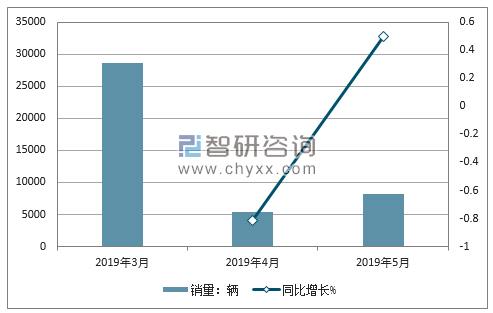 2019年北汽绅宝销量走势