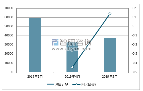 2019年长安销量走势