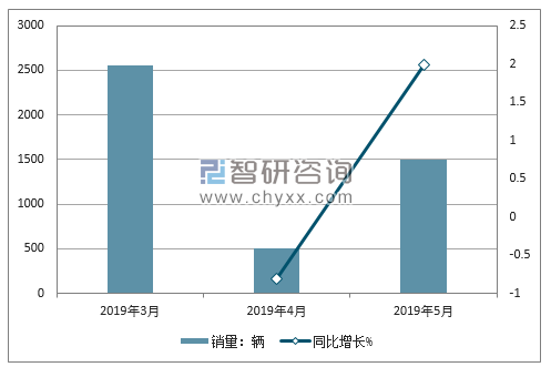 2019年北汽新能源销量走势