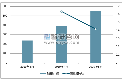 2019年长城销量走势