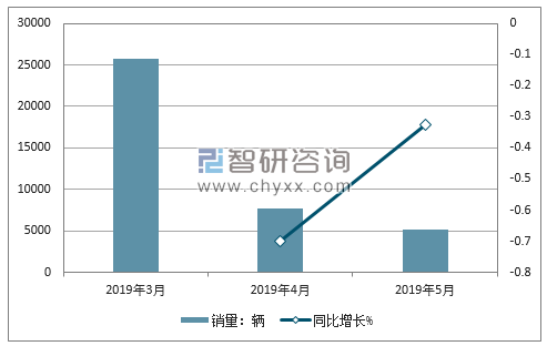 2019年长安欧尚销量走势