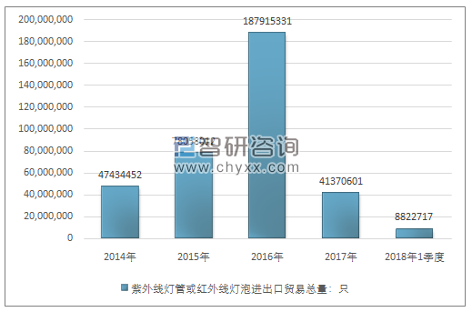 2014-2018年1季度紫外线灯管或红外线灯泡进出口贸易总量走势图（单位：只）