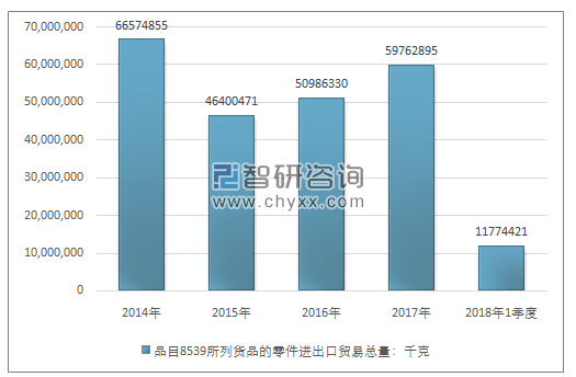 2014-2018年1季度品目8539所列货品的零件进出口贸易总量走势图（单位：千克）