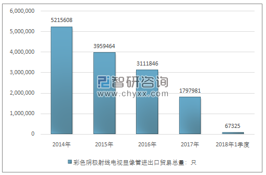 2014-2018年1季度彩色阴极射线电视显像管进出口贸易总量走势图（单位：只）