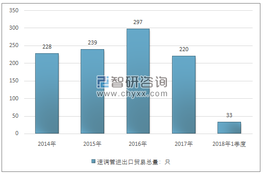 2014-2018年1季度速调管进出口贸易总量走势图（单位：只）