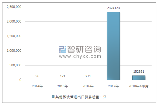 2014-2018年1季度其他微波管进出口贸易总量走势图（单位：只）