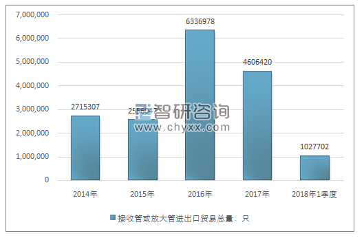 2014-2018年1季度接收管或放大管进出口贸易总量走势图（单位：只）