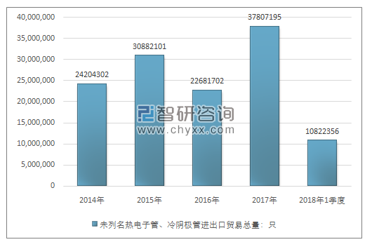 2014-2018年1季度未列名热电子管、冷阴极管进出口贸易总量走势图（单位：只）