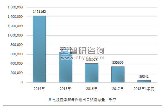 2014-2018年1季度电视显像管零件进出口贸易总量走势图（单位：千克）